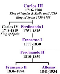 Kingdom of Two Sicilies Dynasty